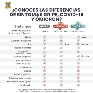 CONOCE LAS DIFERENCIAS ENTRE GRIPE, COVID Y ÓMICRON