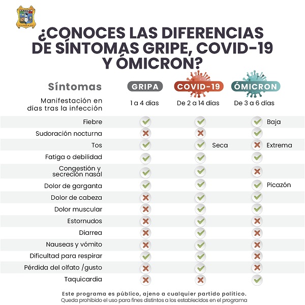 diferencias entre COVID-GRIPE Y ÓMICRON